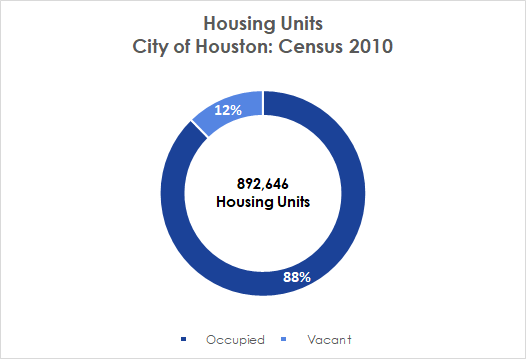 Housing Units 2010